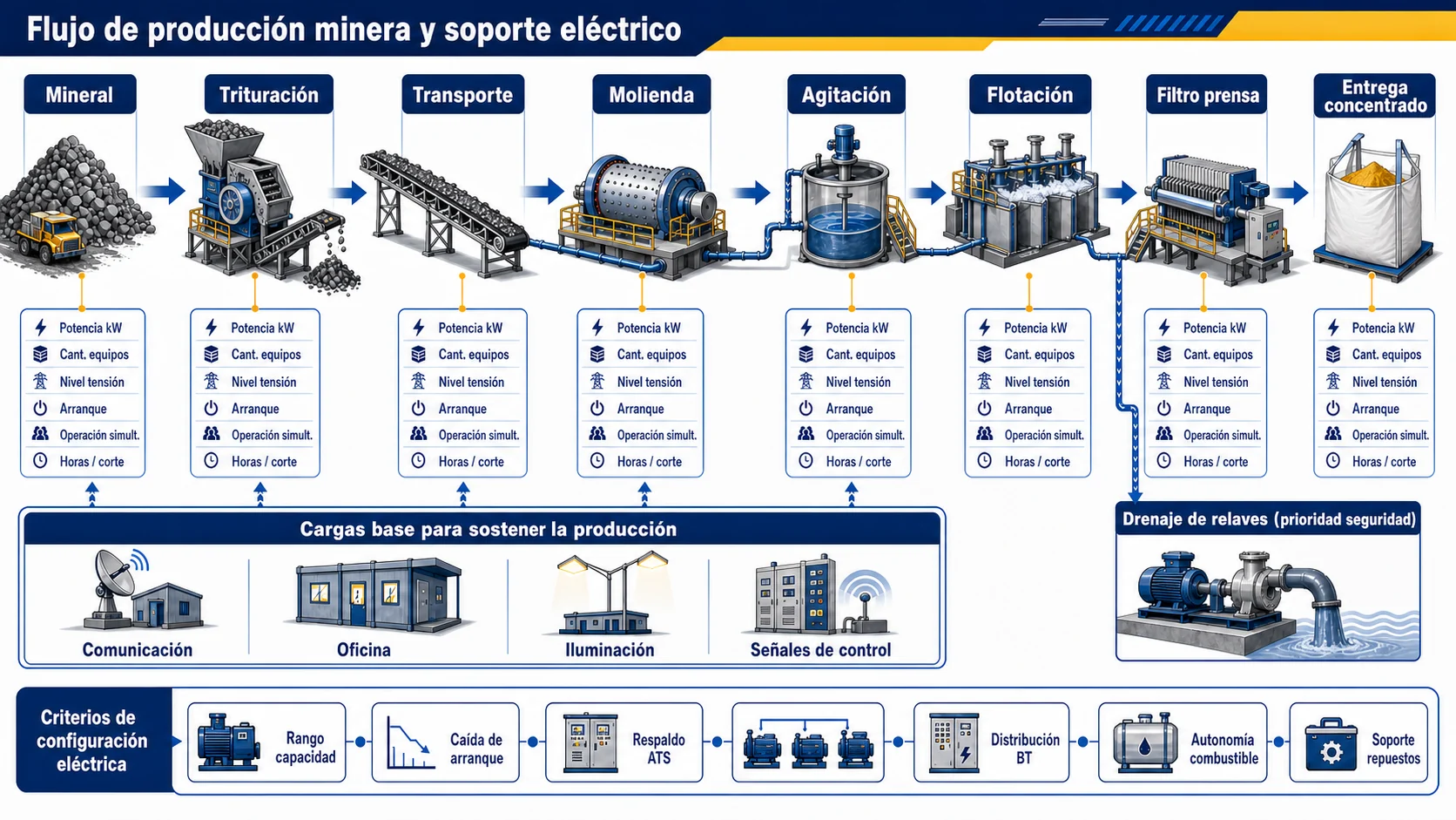 Diagrama lógico del flujo de producción minera y soporte de ingeniería eléctrica: desde mineral, trituración y cribado, transporte, molienda, agitación con reactivos, flotación y filtro prensa hasta la entrega de concentrado de oro, con cargas base, drenaje de relaves y criterios de configuración eléctrica.